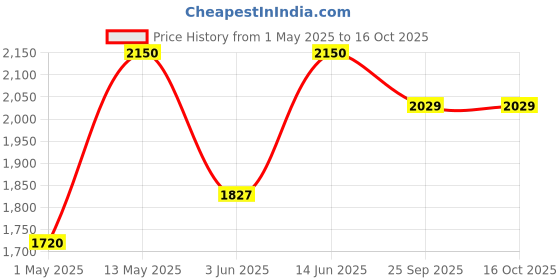 myntra.com GULABI DORI Printed Pure Cotton Notch Neck Tunic With Trouser gulabi dori Price History Graph from 1 May 2025 to 15 Oct 2025