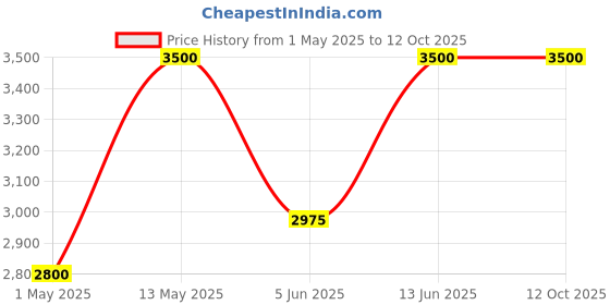 myntra.com GULABI DORI Printed Pure Cotton Tunic With Palazzo gulabi dori Price History Graph from 1 May 2025 to 12 Oct 2025