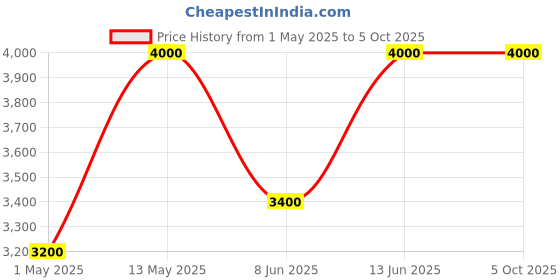 myntra.com GULABI DORI Printed Pure Cotton Tunic With Trouser gulabi dori Price History Graph from 1 May 2025 to 4 Oct 2025