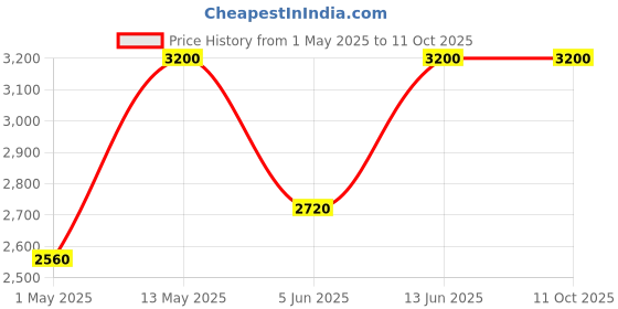 myntra.com GULABI DORI Printed Round Neck Pure Cotton Tunic With Trouser gulabi dori Price History Graph from 1 May 2025 to 11 Oct 2025