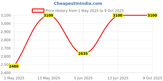 myntra.com GULABI DORI Printed Shirt Collar Pure Cotton Tunic With Trouser gulabi dori Price History Graph from 1 May 2025 to 9 Oct 2025