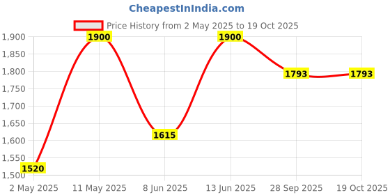 myntra.com GULABI DORI Women Printed Regular Beads and Stones Pure Cotton Kurta with Trousers gulabi dori Price History Graph from 2 May 2025 to 17 Oct 2025