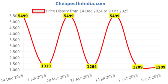myntra.com GULABI LEAF Ethnic Motifs Embroidered Regular Pure Cotton Kurta With Trousers & Dupatta gulabi leaf Price History Graph from 14 Dec 2024 to 8 Oct 2025