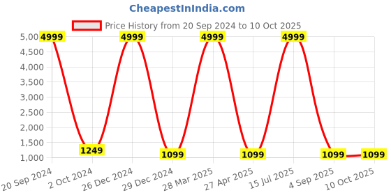 myntra.com GULABI LEAF Ethnic Motifs Printed Pure Cotton Straight Kurta With Palazzos & Dupatta gulabi leaf Price History Graph from 20 Sep 2024 to 9 Oct 2025