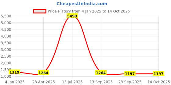 myntra.com GULABI LEAF Ethnic Motifs Tie & Dye Embroidered Pure Cotton Kurta With Trousers & Dupatta gulabi leaf Price History Graph from 4 Jan 2025 to 13 Oct 2025
