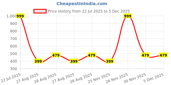 myntra.com GULABI LEAF Floral Printed Mandarin Collar Straight Short Kurta gulabi leaf Price History Graph from 22 Jul 2025 to 5 Dec 2025