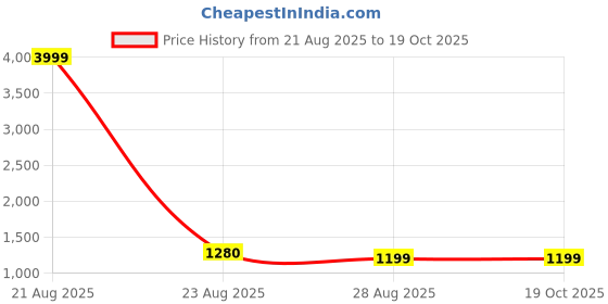 myntra.com GULABI LEAF Floral Printed Round Neck A-Line Kurta With Palazzos gulabi leaf Price History Graph from 21 Aug 2025 to 18 Oct 2025