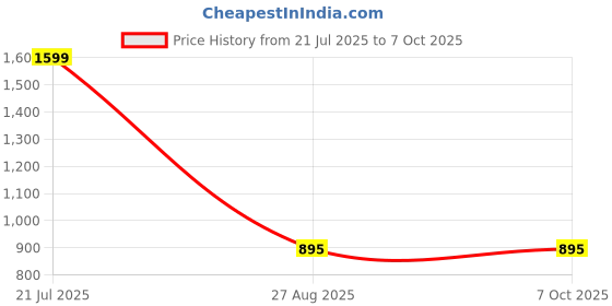 myntra.com GULABI LEAF Printed Round Neck Top With Palazzo Co-Ords gulabi leaf Price History Graph from 21 Jul 2025 to 7 Oct 2025