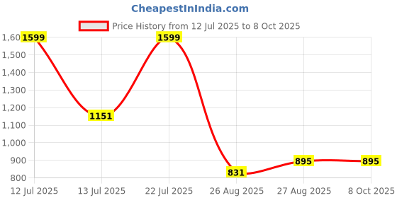 myntra.com GULABI LEAF Printed Round Neck Top With Palazzo Co-Ords gulabi leaf Price History Graph from 12 Jul 2025 to 8 Oct 2025