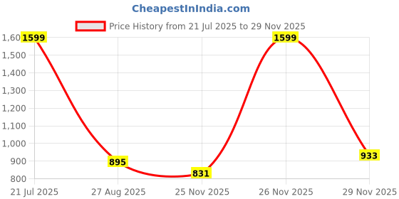 myntra.com GULABI LEAF Printed Round Neck Top With Palazzo Co-Ords gulabi leaf Price History Graph from 21 Jul 2025 to 29 Nov 2025