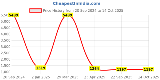 myntra.com GULABI LEAF Tie & Dye Embroidred Pure Cotton Anarkali Kurta With Trouser & Dupatta gulabi leaf Price History Graph from 20 Sep 2024 to 12 Oct 2025