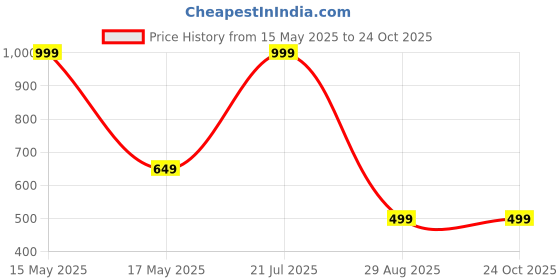 myntra.com GULABI LEAF Women Floral Printed Daily A-Line Kurtas gulabi leaf Price History Graph from 15 May 2025 to 24 Oct 2025