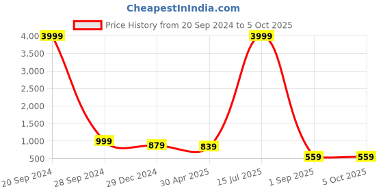 myntra.com GULABI LEAF Yoke Design Regular Kurta with Trouser gulabi leaf Price History Graph from 20 Sep 2024 to 5 Oct 2025