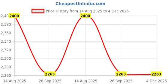 myntra.com Gulabo by Abu Sandeep Women Relaxed Straight Leg Relaxed Fit High-Rise Parallel Trousers gulabo by abu sandeep Price History Graph from 14 Aug 2025 to 4 Dec 2025