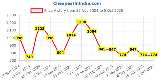 myntra.com GULABOSITABO Flared Sleeve Top gulabositabo Price History Graph from 27 Nov 2024 to 4 Oct 2025