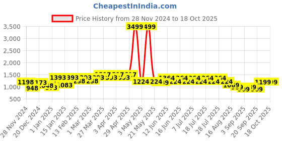 myntra.com GULABOSITABO Floral Print Cotton Top gulabositabo Price History Graph from 28 Nov 2024 to 18 Oct 2025