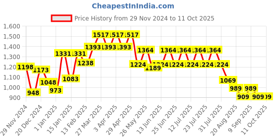 myntra.com GULABOSITABO Floral Print Cotton Top gulabositabo Price History Graph from 29 Nov 2024 to 10 Oct 2025