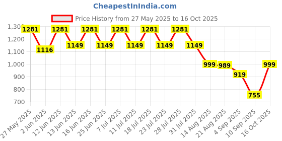 myntra.com GULABOSITABO Floral Printed Co-ords gulabositabo Price History Graph from 27 May 2025 to 16 Oct 2025