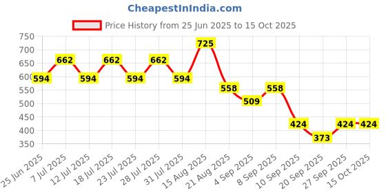 myntra.com GULABOSITABO Floral Printed Flared Sleeve Top gulabositabo Price History Graph from 25 Jun 2025 to 14 Oct 2025