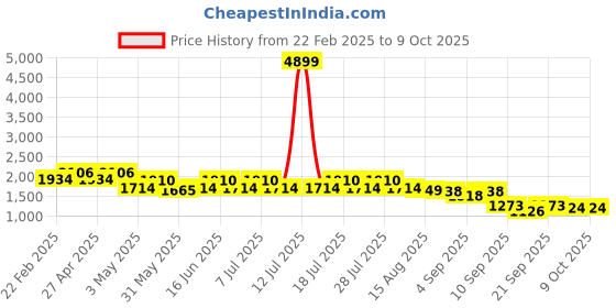 myntra.com GULABOSITABO Floral Printed Pure Cotton Top With Trouser Co-Ords gulabositabo Price History Graph from 22 Feb 2025 to 4 Oct 2025