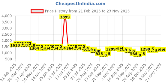 myntra.com GULABOSITABO Floral Printed Pure CottonTop With Trousers Co-ords gulabositabo Price History Graph from 21 Feb 2025 to 22 Nov 2025