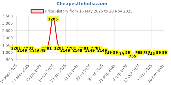 myntra.com GULABOSITABO Floral Printed Round Neck Top With Trousers Co-Ords Set gulabositabo Price History Graph from 16 May 2025 to 19 Nov 2025