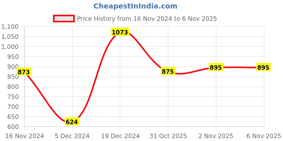 myntra.com GULABOSITABO Mandarin Collar Top gulabositabo Price History Graph from 16 Nov 2024 to 6 Nov 2025