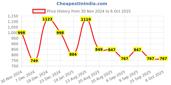 myntra.com GULABOSITABO Mandarin Collar Top gulabositabo Price History Graph from 30 Nov 2024 to 6 Oct 2025