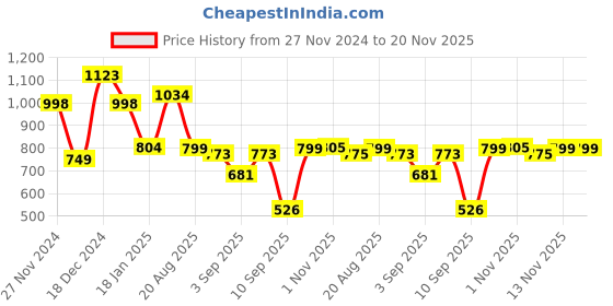 myntra.com GULABOSITABO Mandarin Collar Top gulabositabo Price History Graph from 27 Nov 2024 to 20 Nov 2025