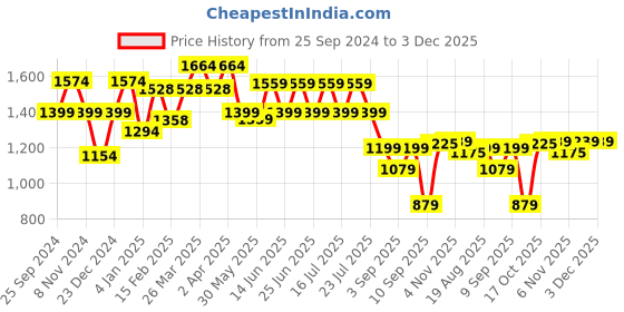 myntra.com GULABOSITABO Maxi Dress gulabositabo Price History Graph from 25 Sep 2024 to 2 Dec 2025