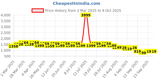 myntra.com GULABOSITABO Pleated Flared Shirt With Trouser Co-Ords gulabositabo Price History Graph from 2 Mar 2025 to 8 Oct 2025