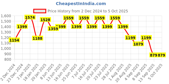 myntra.com GULABOSITABO Print A-Line Maxi Dress gulabositabo Price History Graph from 2 Dec 2024 to 5 Oct 2025