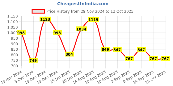 myntra.com GULABOSITABO Print Top gulabositabo Price History Graph from 29 Nov 2024 to 13 Oct 2025