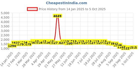 myntra.com GULABOSITABO Printed A-Line Pure Cotton Tunic With Trouser Co-Ords gulabositabo Price History Graph from 14 Jan 2025 to 4 Oct 2025