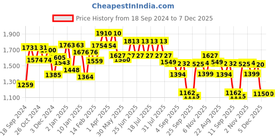 myntra.com GULABOSITABO Printed Cotton Shirt & Trousers Co-Ord gulabositabo Price History Graph from 18 Sep 2024 to 7 Dec 2025