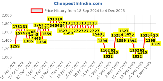 myntra.com GULABOSITABO Printed Cotton Shirt & Trousers Co-Ord gulabositabo Price History Graph from 18 Sep 2024 to 4 Dec 2025