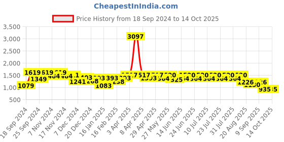 myntra.com GULABOSITABO Printed Cotton Tunic & Trousers Co-Ord gulabositabo Price History Graph from 18 Sep 2024 to 13 Oct 2025