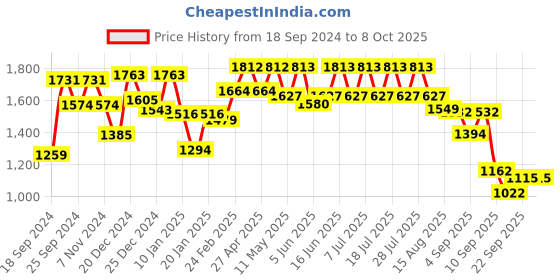 myntra.com GULABOSITABO Printed Cotton Tunic & Trousers Co-Ord gulabositabo Price History Graph from 18 Sep 2024 to 4 Oct 2025
