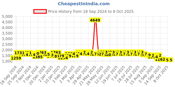 myntra.com GULABOSITABO Printed Cotton Tunic & Trousers Co-Ord gulabositabo Price History Graph from 18 Sep 2024 to 4 Oct 2025