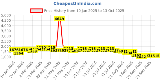 myntra.com GULABOSITABO Printed Pure Cotton Tunic With Trouser Co-Ords gulabositabo Price History Graph from 10 Jan 2025 to 13 Oct 2025