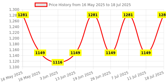myntra.com GULABOSITABO Printed Round Neck Top With Trousers Co-Ords Set gulabositabo Price History Graph from 16 May 2025 to 18 Jul 2025