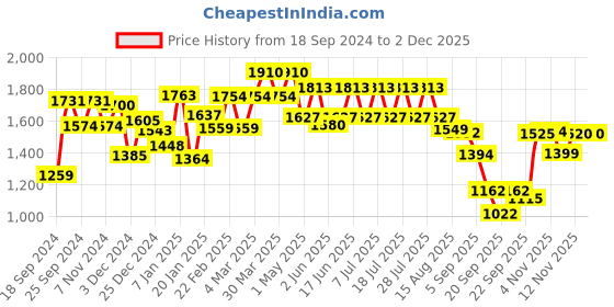 myntra.com GULABOSITABO Printed Shirt & Trousers Co-Ords gulabositabo Price History Graph from 18 Sep 2024 to 2 Dec 2025