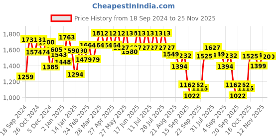 myntra.com GULABOSITABO Printed Shirt & Trousers Co-Ords gulabositabo Price History Graph from 18 Sep 2024 to 24 Nov 2025