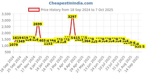 myntra.com GULABOSITABO Printed Tunic & Trousers Co-Ord gulabositabo Price History Graph from 18 Sep 2024 to 7 Oct 2025