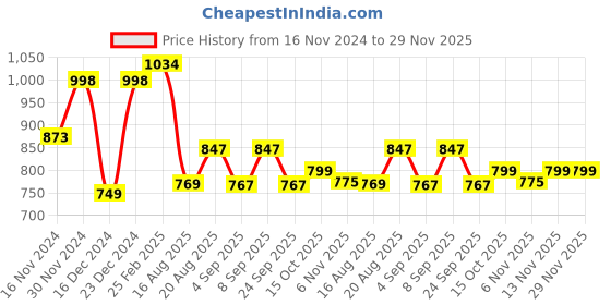 myntra.com GULABOSITABO Puff Sleeve Top gulabositabo Price History Graph from 16 Nov 2024 to 29 Nov 2025