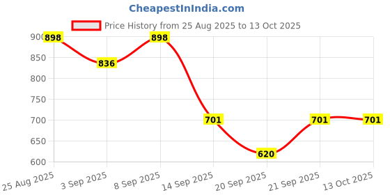 myntra.com GULABOSITABO Pure Cotton A-Line Top gulabositabo Price History Graph from 25 Aug 2025 to 12 Oct 2025