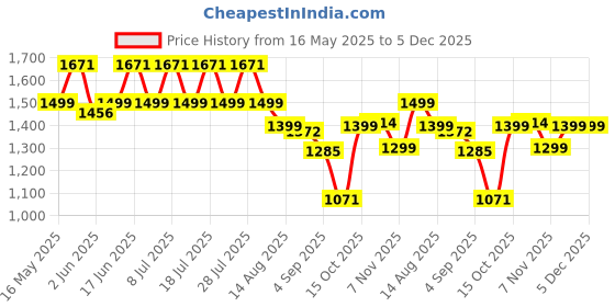 myntra.com GULABOSITABO Pure Cotton Boat Neck Top With Trousers Co-Ords Set gulabositabo Price History Graph from 16 May 2025 to 5 Dec 2025
