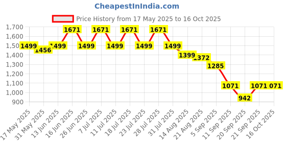 myntra.com GULABOSITABO Pure Cotton Co-ord Set gulabositabo Price History Graph from 17 May 2025 to 15 Oct 2025