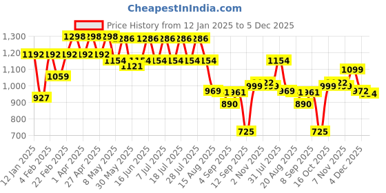 myntra.com GULABOSITABO Pure Cotton Mid-Rise Regular Fit Trousers gulabositabo Price History Graph from 12 Jan 2025 to 4 Dec 2025