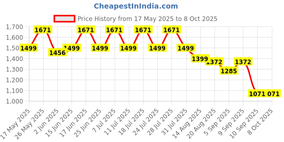 myntra.com GULABOSITABO Pure Cotton Pleated Sleeveless Top & Trousers Co-ord Set gulabositabo Price History Graph from 17 May 2025 to 4 Oct 2025
